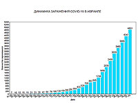 Новые данные минздрава Израиля по коронавирусу: 17 умерших, более 4800 заболевших