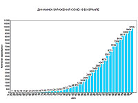 Новые данные минздрава Израиля по коронавирусу: 79 умерших, более 9750 заболевших