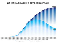 Динамика заражения COVID-19 в Израиле