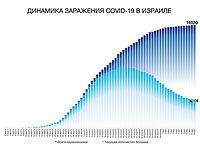 Динамика заражения COVID-19 в Израиле