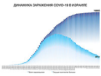 Динамика заражения COVID-19 в Израиле