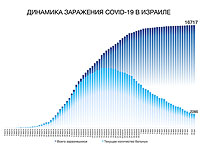 Динамика заражения COVID-19 в Израиле
