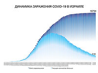 Динамика заражения COVID-19 в Израиле Динамика заражения COVID-19 в Израиле