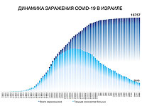 Динамика заражения COVID-19 в Израиле