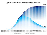 Динамика заражения COVID-19 в Израиле