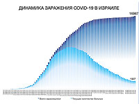 Динамика заражения COVID-19 в Израиле