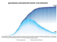 Динамика заражения COVID-19 в Израиле