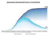 Динамика заражения COVID-19 в Израиле Динамика заражения COVID-19 в Израиле