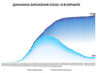 Динамика заражения COVID-19 в Израиле