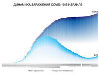 Динамика заражения COVID-19 в Израиле