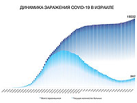 Динамика заражения COVID-19 в Израиле Динамика заражения COVID-19 в Израиле