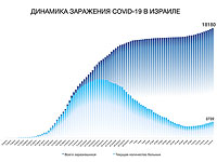 Динамика заражения COVID-19 в Израиле