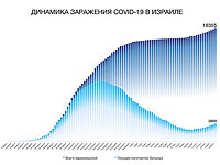 Динамика заражения COVID-19 в Израиле