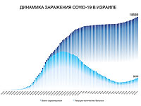 Динамика заражения COVID-19 в Израиле