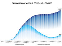 Динамика заражения COVID-19 в Израиле