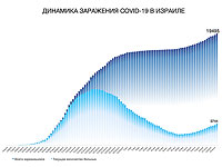 Динамика заражения COVID-19 в Израиле Динамика заражения COVID-19 в Израиле
