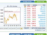 Торги на Тель-авивской бирже завершились понижениями индексов Торги на Тель-авивской бирже завершились понижениями индексов