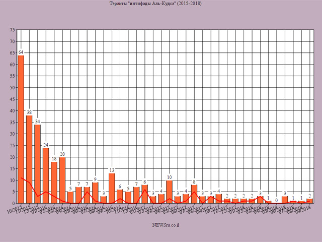 Три года "интифады Аль-Кудса": статистика терактов. Сверху указано число терактов в месяц. Красная линия - число погибших в результате терактов