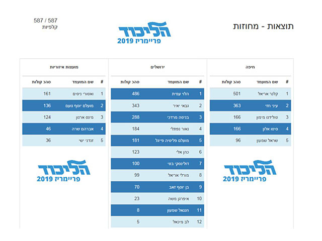Завершился подсчет голосов на праймериз в "Ликуде"