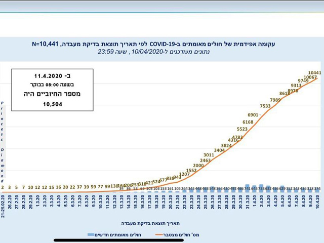 Минздрав Израиля опубликовал график, отражающий динамику заболеваемости COVID-19 c февраля по 10 апреля