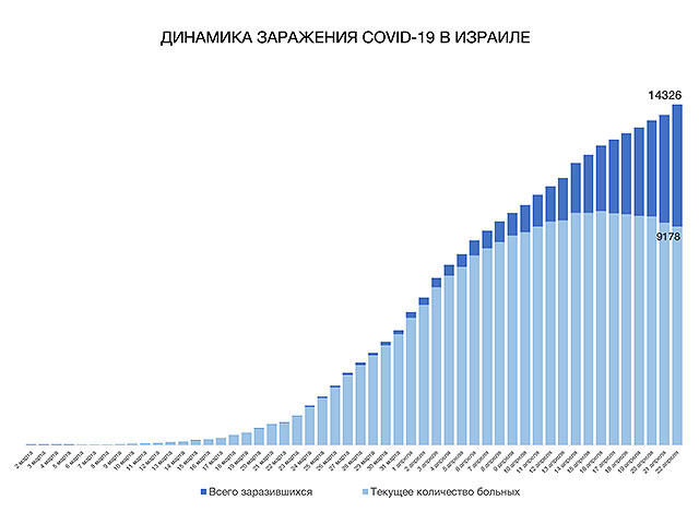 Динамика заражения COVID-19 в Израиле