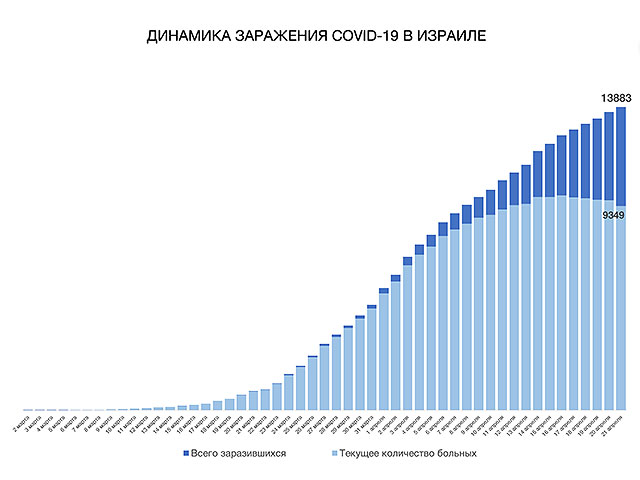 Динамика заражения COVID-19 в Израиле