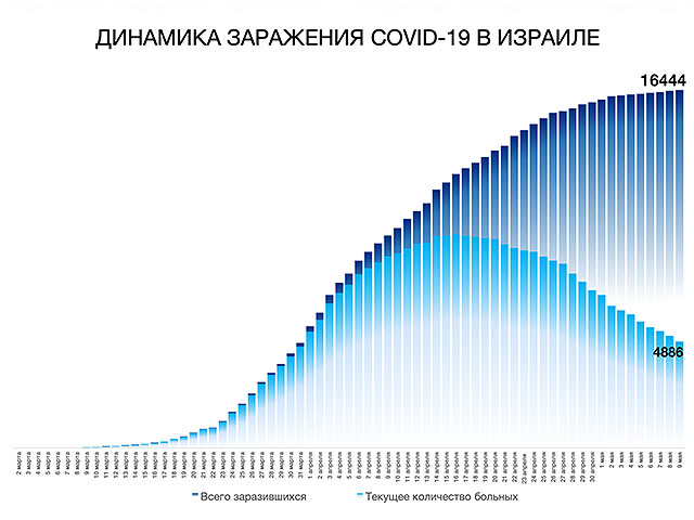 Динамика заражения COVID-19 в Израиле