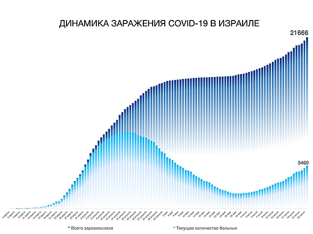 Динамика заражения COVID-19 в Израиле