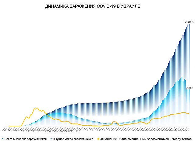 Динамика заражения COVID-19 в Израиле