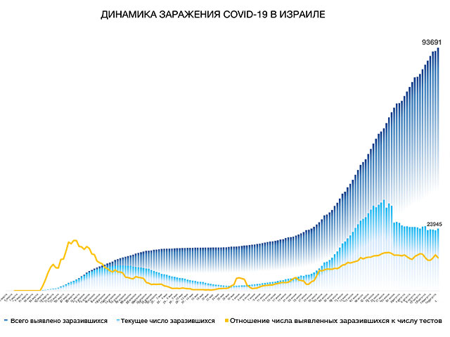 Динамика заражения COVID-19 в Израиле