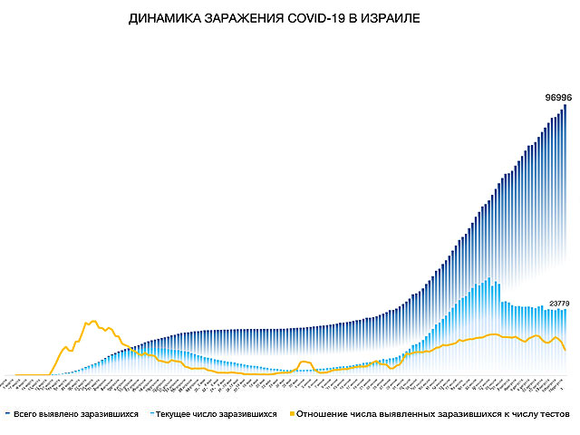 Динамика заражения COVID-19 в Израиле