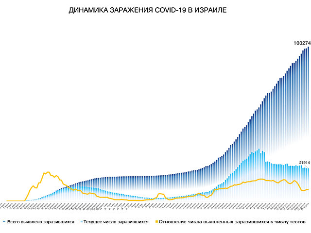 Динамика заражения COVID-19 в Израиле