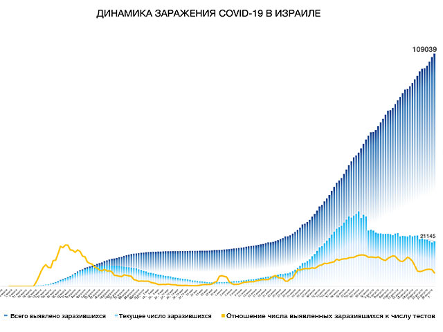 Динамика заражения COVID-19 в Израиле