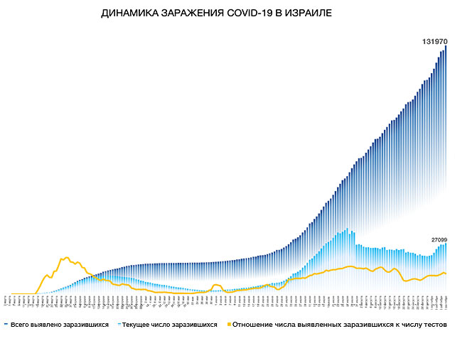 Динамика заражения COVID-19 в Израиле