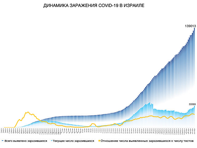 Динамика заражения COVID-19 в Израиле