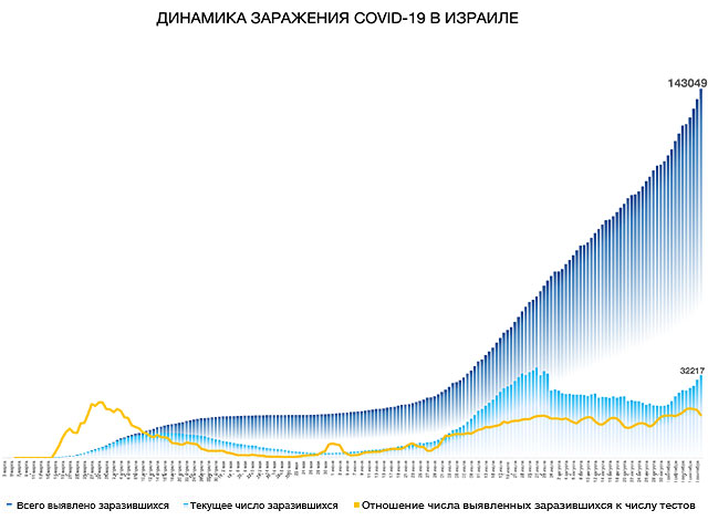 Динамика заражения COVID-19 в Израиле