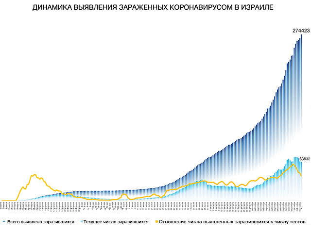 Динамика выявления зараженных коронавирусом в Израиле