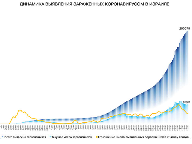 Динамика выявления зараженных коронавирусом в Израиле