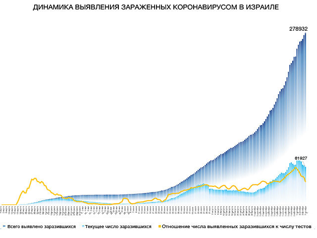 Динамика выявления зараженных коронавирусом в Израиле