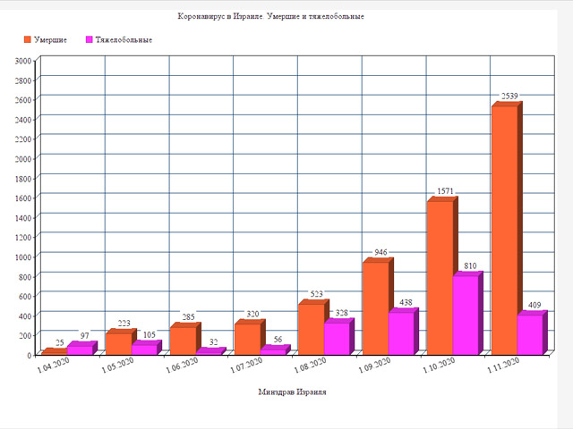 Динамика смертности от коронавируса в Израиле: рекордное число жертв в октябре, число тяжелобольных сократилось вдвое