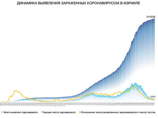 Динамика выявления зараженных коронавирусом в Израиле