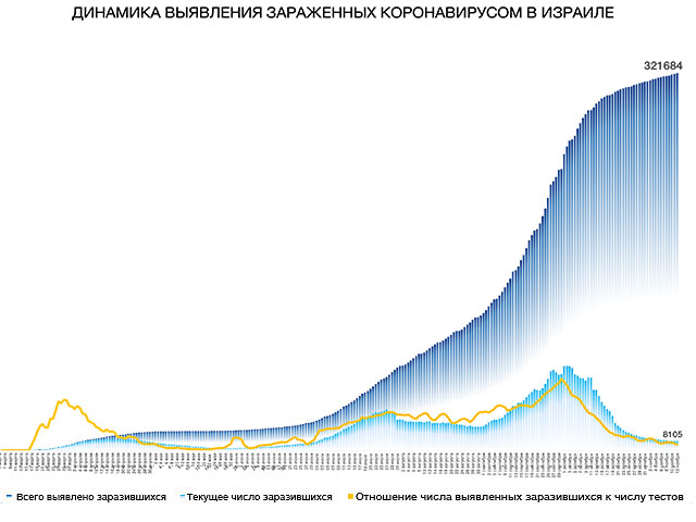 Динамика выявления зараженных коронавирусом в Израиле