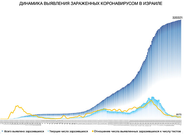 Динамика выявления зараженных коронавирусом в Израиле