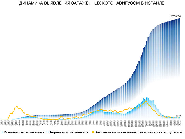 Динамика выявления зараженных коронавирусом в Израиле