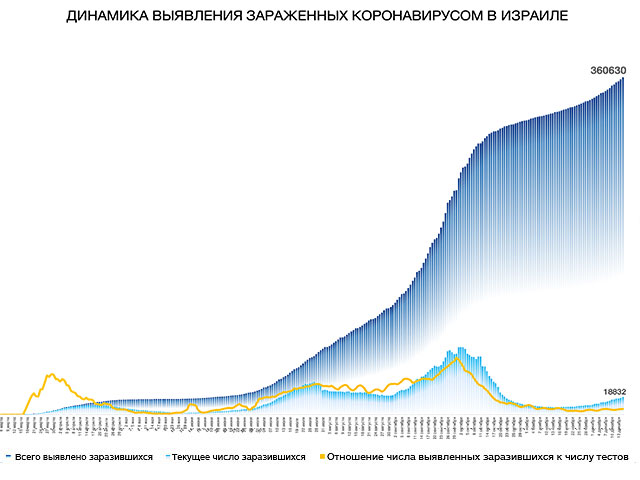 Динамика выявления зараженных коронавирусом в Израиле