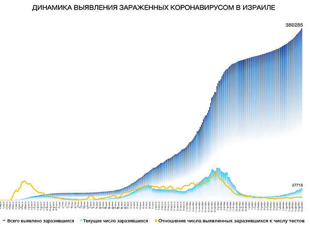 Динамика выявления зараженных коронавирусом в Израиле