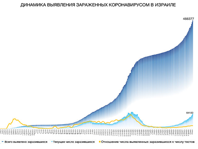 Динамика выявления зараженных коронавирусом в Израиле