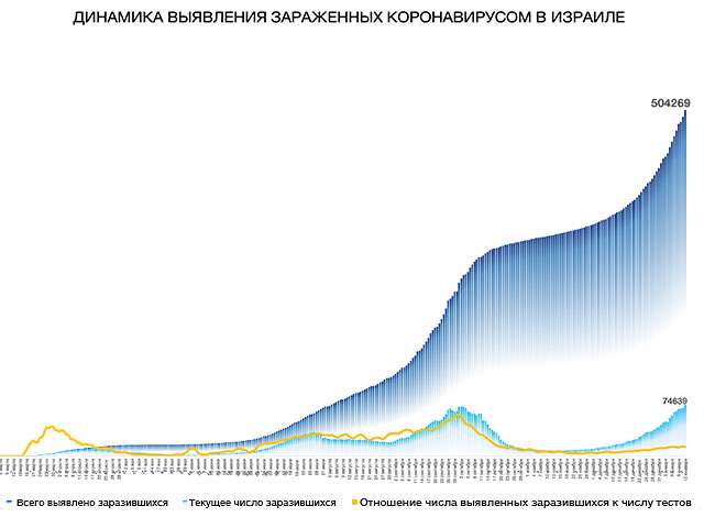 Динамика выявления зараженных коронавирусом в Израиле