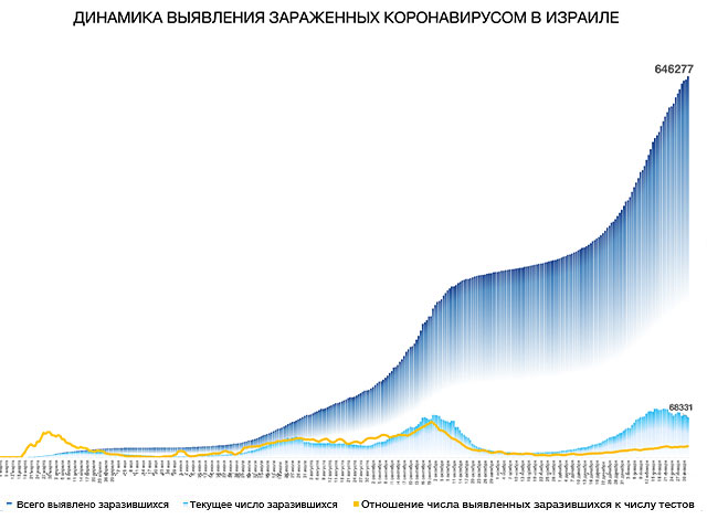 Динамика выявления зараженных коронавирусом в Израиле