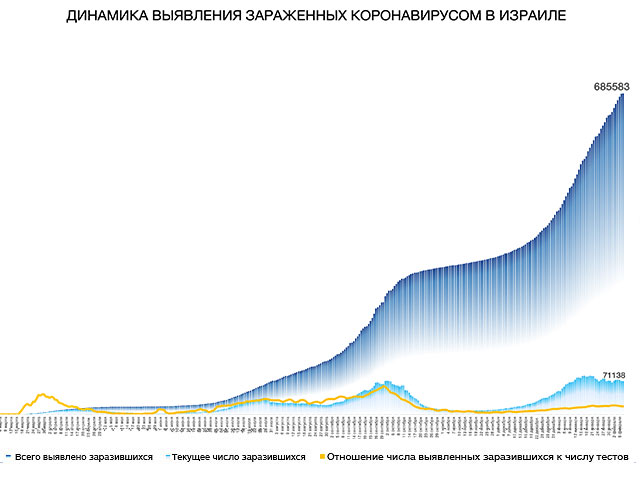 Динамика выявления зараженных коронавирусом в Израиле